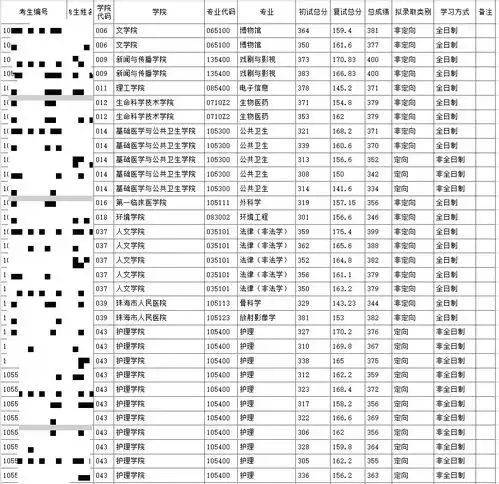 暨南大学2024考研第二批拟录取名单最新公布一起来看
