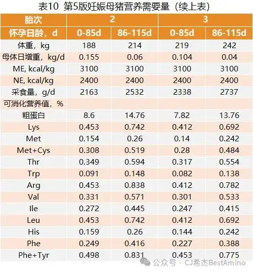 视点最新第五版巴西标准2024发布,速看生猪和白羽肉鸡氨基酸模型变化
