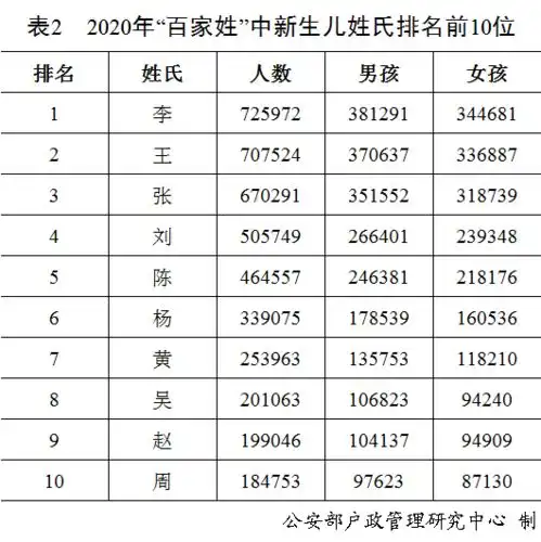 全国姓名报告,您的姓排第几呢
