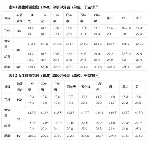 718岁男女生身高体重标准表,你家孩子达标了吗
