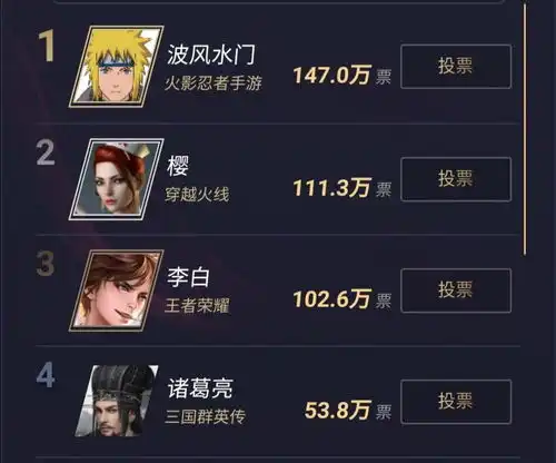 王者荣耀玩家的信仰英雄是谁投票告诉你,李白100万票高居第一