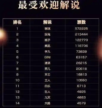 2018王者荣耀年度颁奖票数公布阿泰的粉丝要哭了
