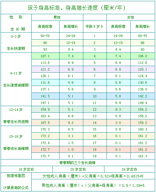 一般人如果15岁时身高170,到18岁可以长到多高
