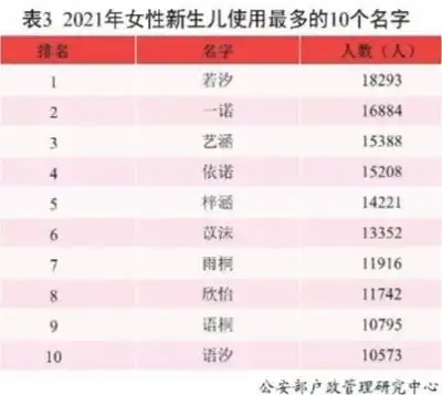 2021年新生儿爆款姓名公布大街上千万别喊这些名字凤凰网湖北凤凰网
