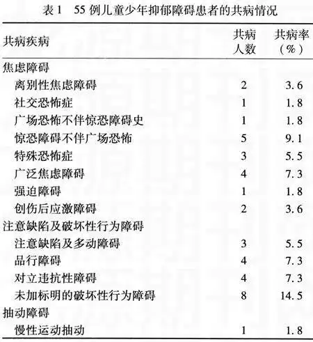 成都市616岁儿童少年抑郁障碍的流行病学调查