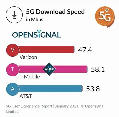 颠覆5g网络认知美国5g网络下载速度未超过60mbps
