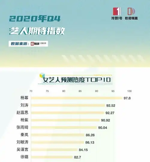 文娱蓝皮书出炉十年长红杨幂,2020年最火的男明星是他
