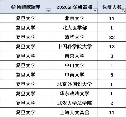 浙大复旦北大2021届保研数据汇总
