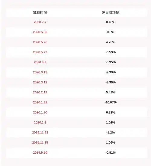st海源公司持股5以上股东拟减持不超过520万股
