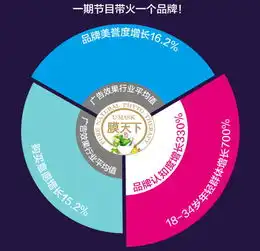 圈子品牌认知提升超三倍视频行业亿级合作第一单成绩揭晓
