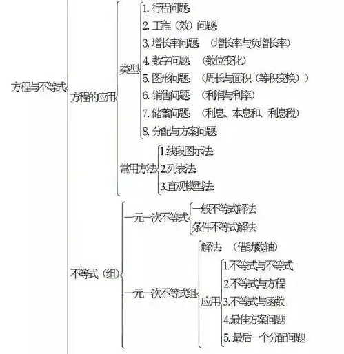 中考数学怎么复习初中数学知识点框架图来助你
