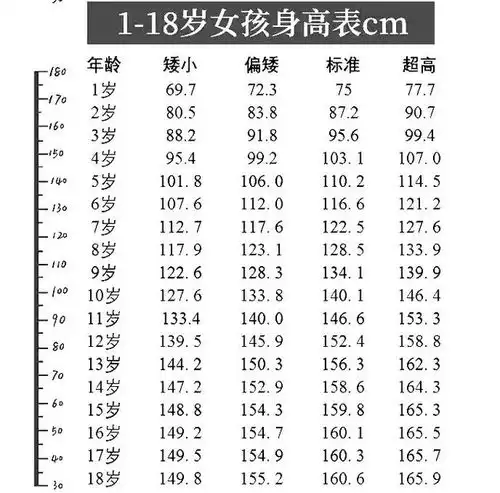 儿童身高有标准小学毕业达到140cm不算高,151才符合标准
