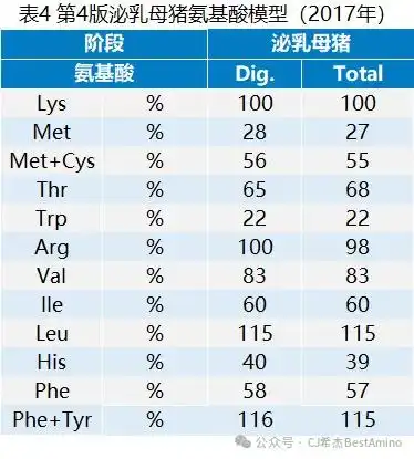 视点最新第五版巴西标准2024发布,速看生猪和白羽肉鸡氨基酸模型变化
