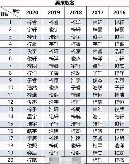 首批20后诞生,爆款名字来袭男梓睿女梓晴,你娃撞名没
