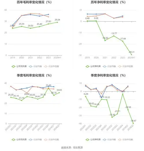st人乐2024年上半年亏损2.84亿元
