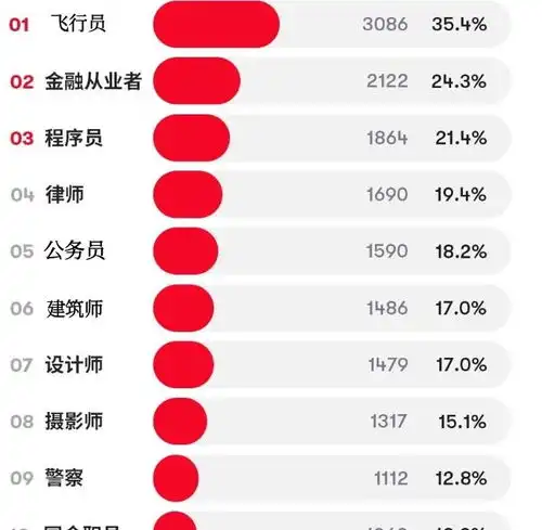 00后女生喜爱的男友职业排行榜,公务员垫底很意外,榜首颜值很高
