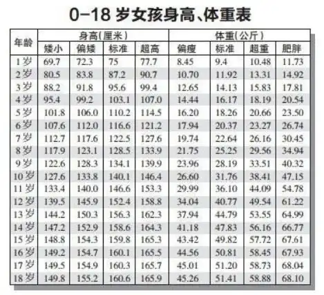 018岁男女标准身高体重表出炉,娃高矮胖瘦,家长一看便知
