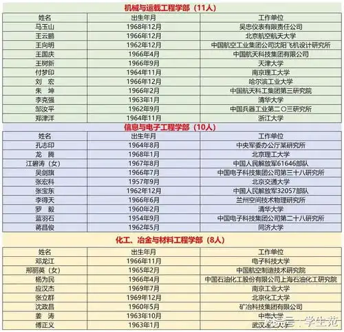 2021工程院院士当选名单男性78名女性6名,科研院所与高校各半
