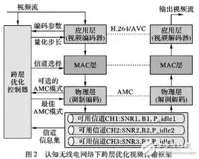 基于视频业务质量优化的信道选择技术

