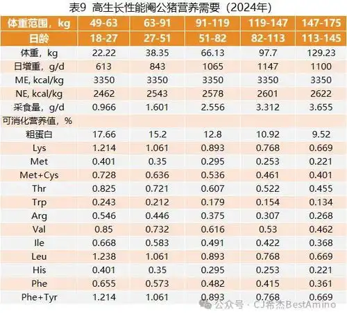 视点最新第五版巴西标准2024发布,速看生猪和白羽肉鸡氨基酸模型变化
