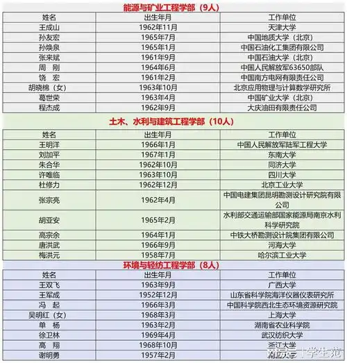 2021工程院院士当选名单男性78名女性6名,科研院所与高校各半
