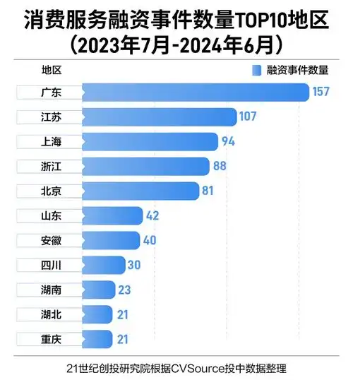 20232024年度消费服务投资重点数据解读
