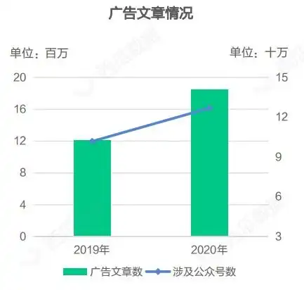 2020年西瓜数据公众号生态趋势调查报告
