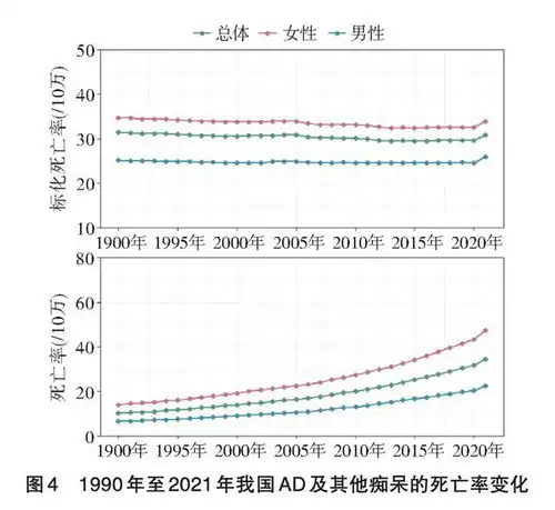 中国阿尔茨海默病报告女性患病率死亡率均高于男性,这些省份发病率高
