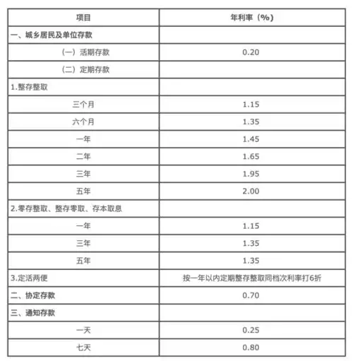 2024年存款利率下调今年3月最新的存款利率是多少
