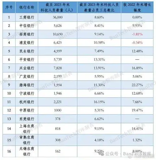 九卦36家银行科技人员支撑系数的分析与思考2024最新版
