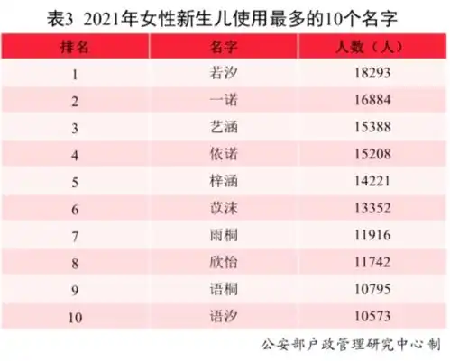 2021年全国姓名报告发布沐宸若汐产量第一这么多男孩叫婷婷
