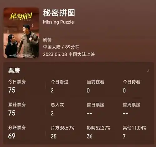 今年最惨国产片,首日票房只有75元,仅有两个观众
