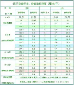 男女宝宝身高体重对照表06岁儿童身高体重标准表
