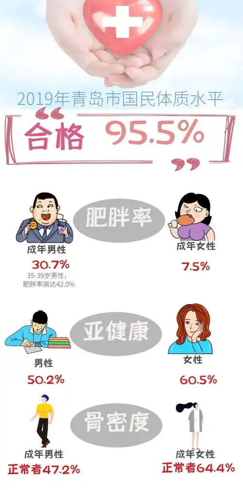 10个青岛成年男性3个肥胖最新体质监测发布,你是亚健康者吗
