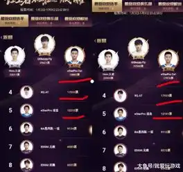 王者荣耀最受欢迎投票榜竟然造假玩家要求天美给出一个解释
